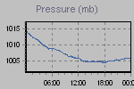 Pressure Graph Thumbnail