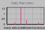 Daily Rain Graph Thumbnail