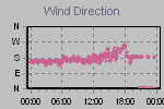 Wind Direction Thumbnail