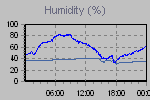 Humidity Graph Thumbnail