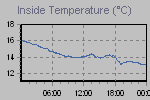 Inside Temperature Graph Thumbnail