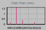 Daily Rain Graph Thumbnail