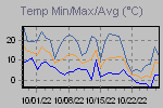 Temp Min/Max Graph Thumbnail