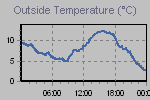 Temperature Graph Thumbnail