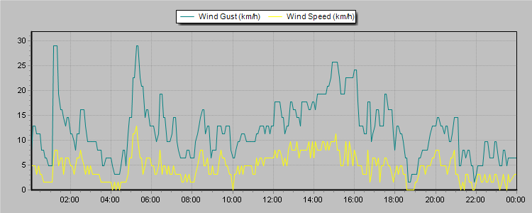 Weather Graphs