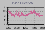 Wind Direction Thumbnail