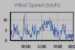 Wind Graph Thumbnail