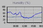Humidity Graph Thumbnail