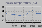 Inside Temperature Graph Thumbnail
