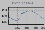 Pressure Graph Thumbnail