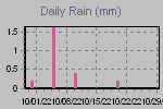 Daily Rain Graph Thumbnail