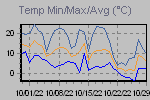 Temp Min/Max Graph Thumbnail
