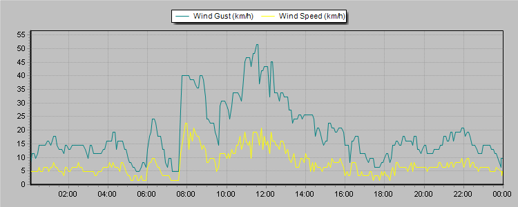 Weather Graphs