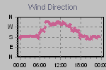 Wind Direction Thumbnail