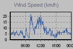 Wind Graph Thumbnail