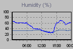 Humidity Graph Thumbnail