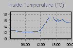 Inside Temperature Graph Thumbnail