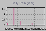 Daily Rain Graph Thumbnail