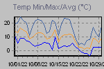 Temp Min/Max Graph Thumbnail