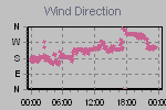 Wind Direction Thumbnail