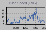 Wind Graph Thumbnail