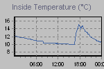 Inside Temperature Graph Thumbnail