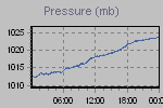 Pressure Graph Thumbnail