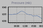 Pressure Graph Thumbnail