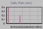Daily Rain Graph Thumbnail