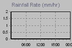 Rain Graph Thumbnail