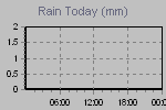 Today's Rainfall Graph Thumbnail