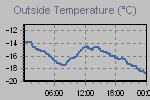 Temperature Graph Thumbnail