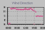 Wind Direction Thumbnail