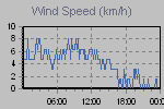 Wind Graph Thumbnail