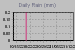 Daily Rain Graph Thumbnail