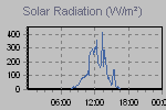 Solar Graph Thumbnail