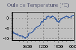 Temperature Graph Thumbnail