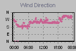Wind Direction Thumbnail