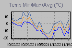 Temp Min/Max Graph Thumbnail