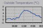 Temperature Graph Thumbnail