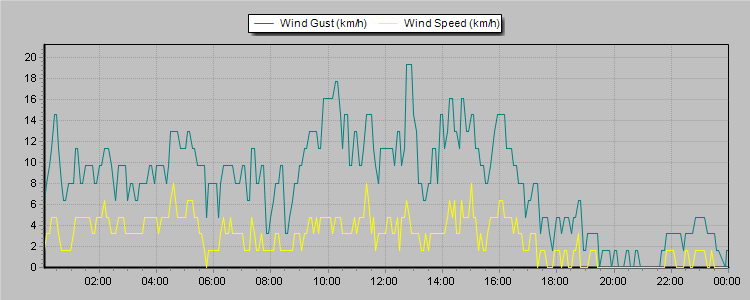 Weather Graphs