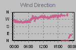 Wind Direction Thumbnail
