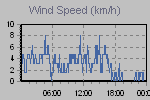 Wind Graph Thumbnail