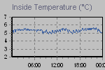 Inside Temperature Graph Thumbnail