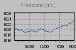 Pressure Graph Thumbnail