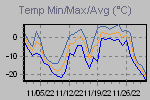 Temp Min/Max Graph Thumbnail
