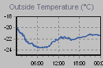 Temperature Graph Thumbnail
