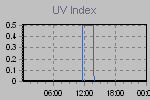 Ultraviolet Graph Thumbnail