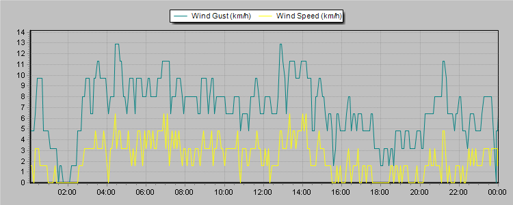 Weather Graphs