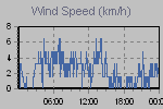 Wind Graph Thumbnail